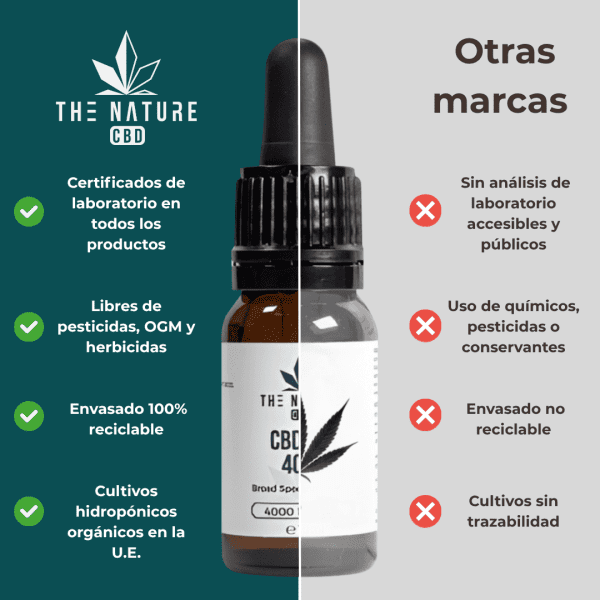 Comparativa Aceite CBD